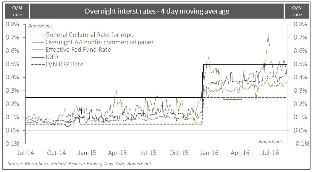 Overnight rates