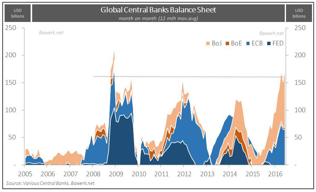 Sequential change in CB ex PBoC Balance Sheet