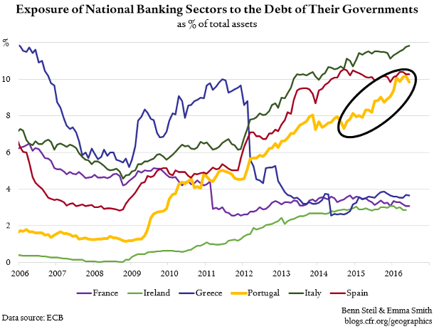 Benn Steil:  Portugal Gaining on Italy in the Banking ‘Doom Loop’