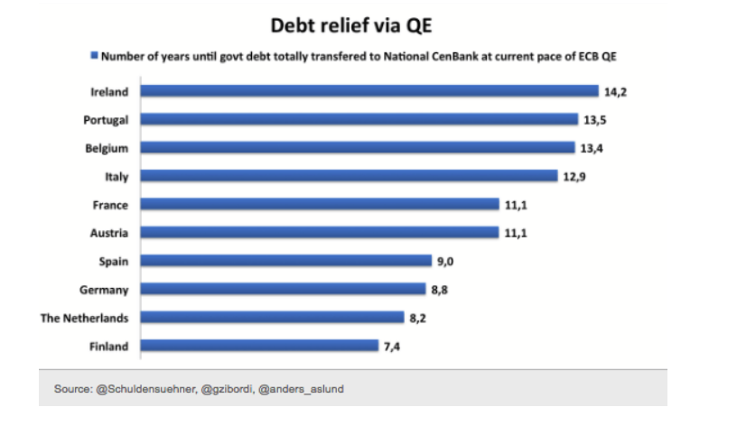 How Long Will It Take for the ECB to Own All Sovereign Debt of Spain, Germany, France?