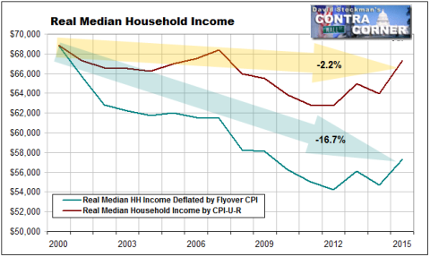 Real Median Income Deflated Two Ways - Click to enlarge