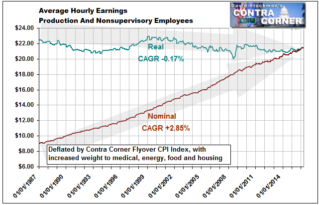 Average Hourly Earnings - Nominal and Real - Click to enlarge