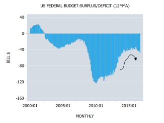 Is the budget deficit an important problem? – The Cobden Centre