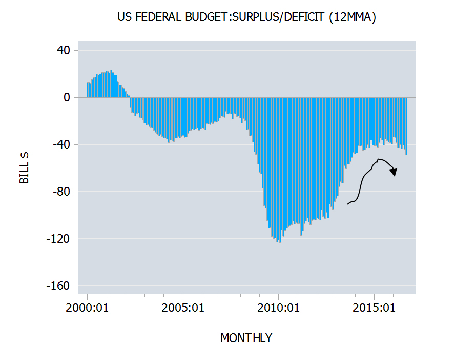 Is the budget deficit an important problem?