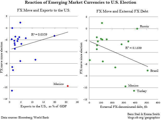 Benn Steil: Is the Emerging Market Currency Plunge Really About Trade?