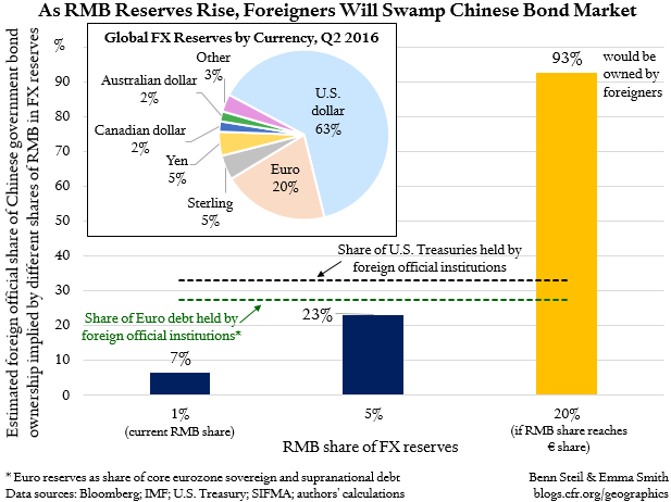 Benn Steil: China’s Bond Market Can’t Handle a Global RMB