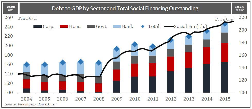 tot-debt-by-sector-china