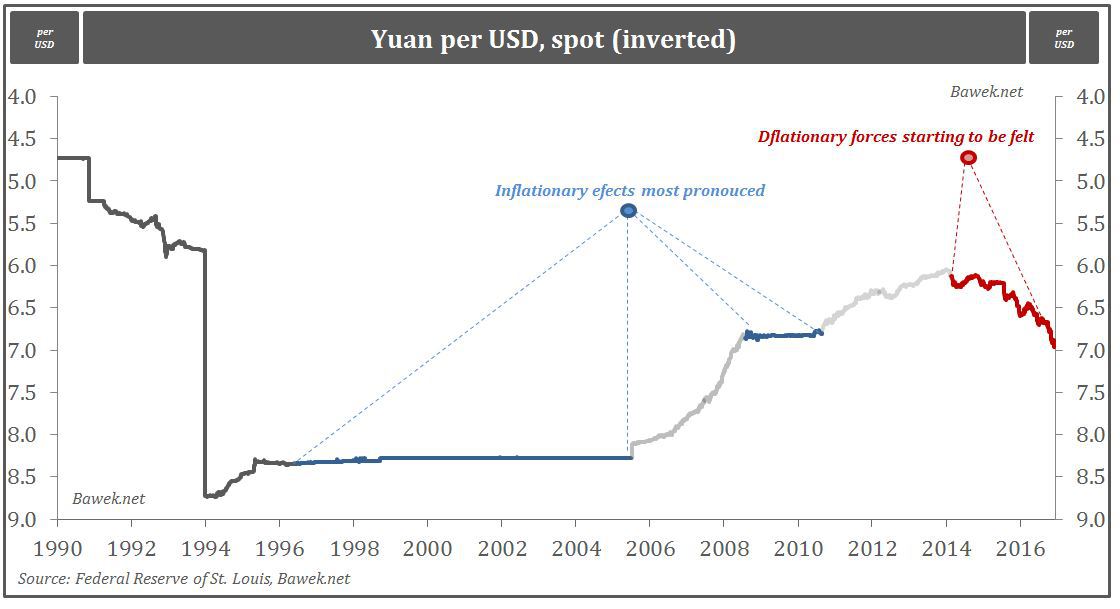 yuan-corresponding-to-two-stages-of-mon-pol