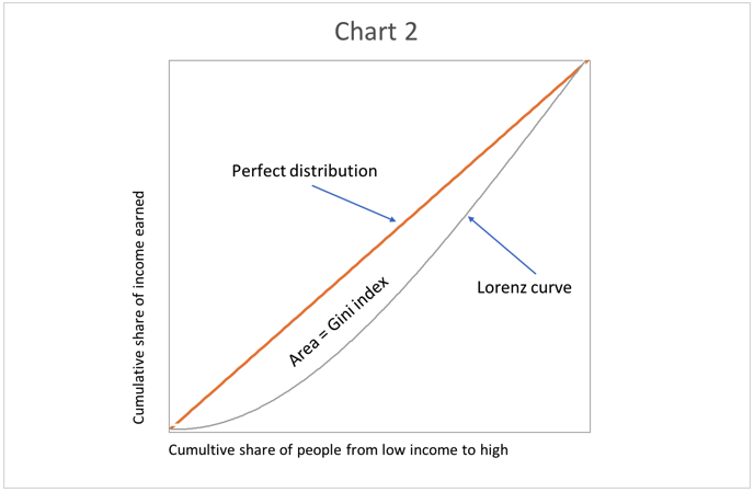 Gini Index Income Inequality