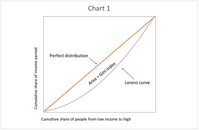 Gini and monetary policy