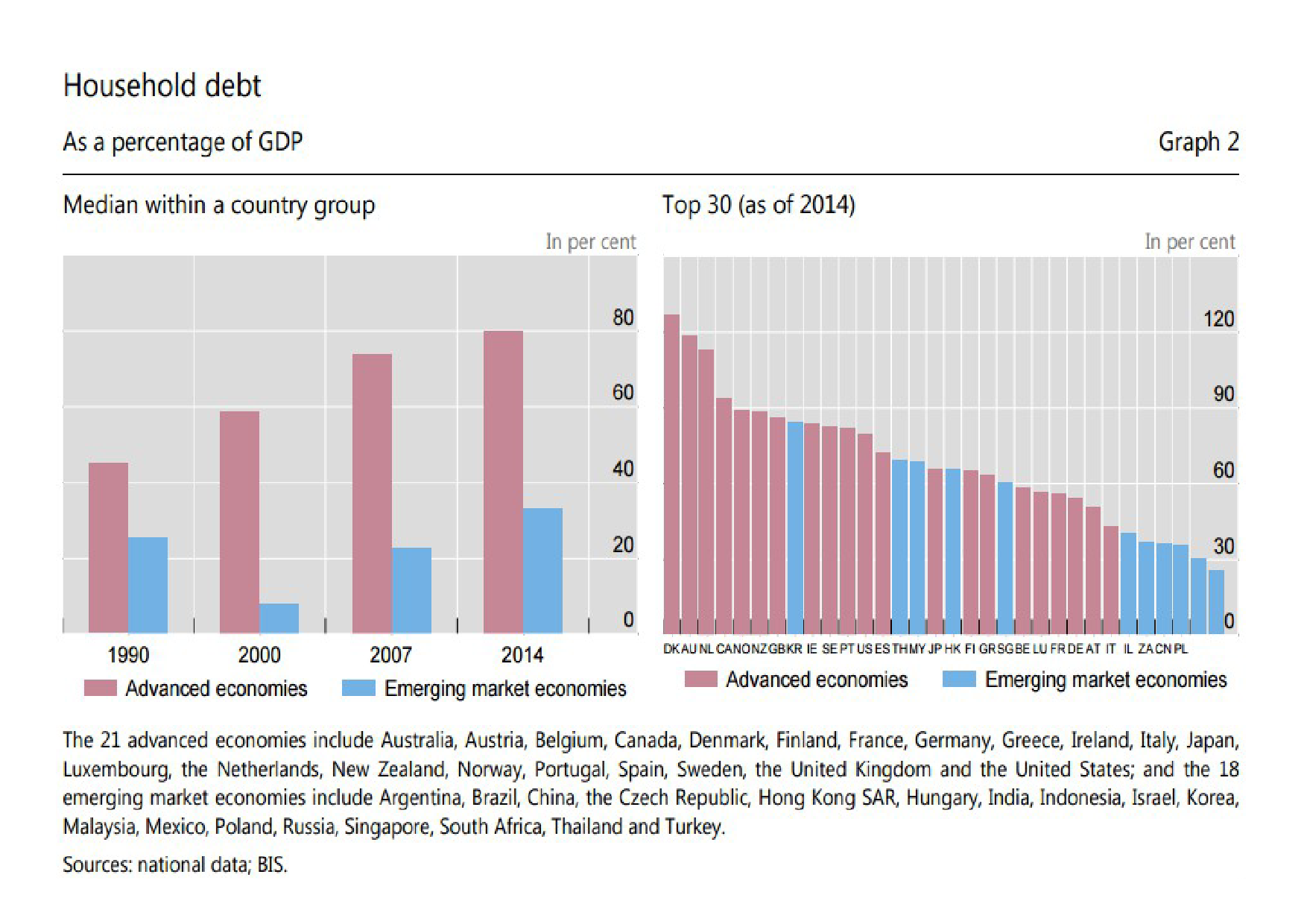 household_debt_-_bis