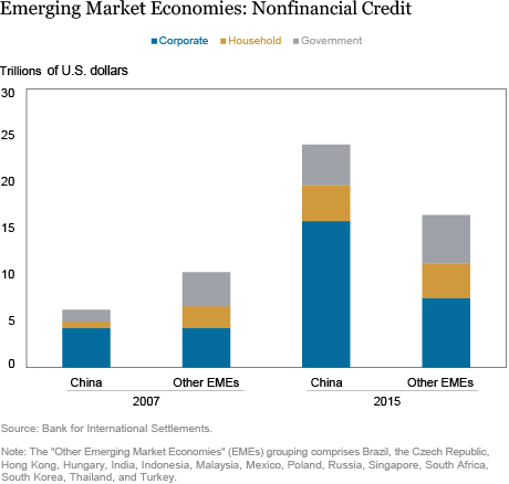 Zero Hedge: China Accounts For Half Of All Global Debt Created Since 2005: Here Are The Implications