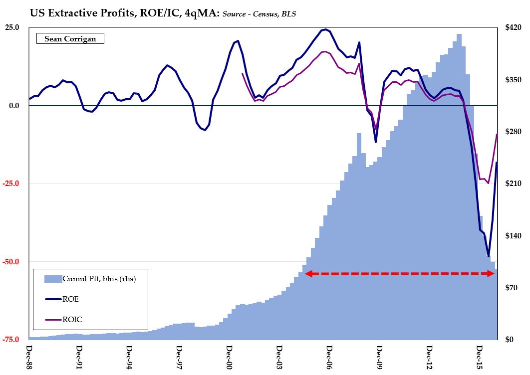 Give us another Oil boom