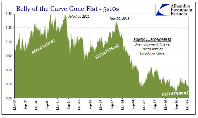 ‘Nowhere To Go But Up’ Survives Because The Fed Refuses To Be Honest About Its Assessment of the Output Gap