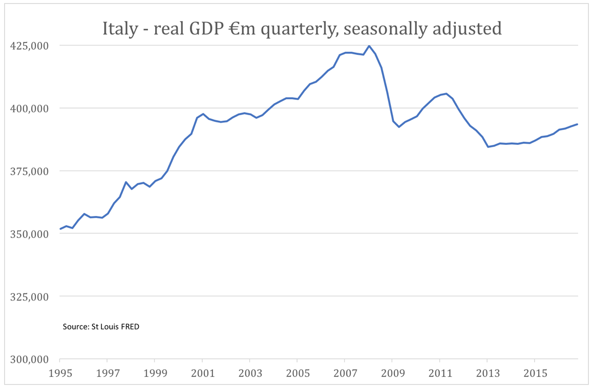 Italy Real GDP