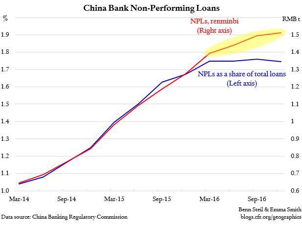 Benn Steil: PBoC Spins China’s Bad-Loan Data