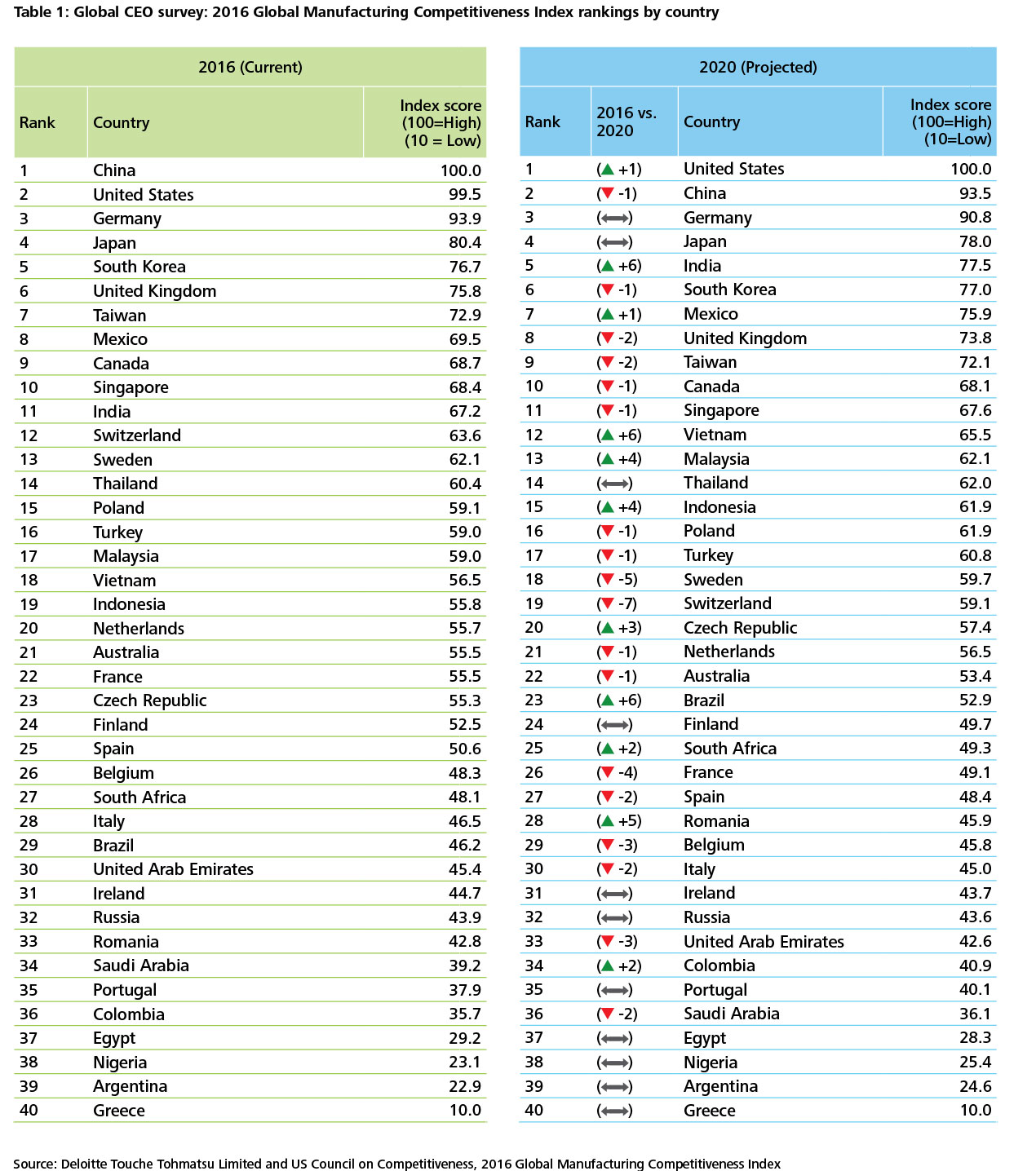 Deloitte_-_gx-us-global-manufacturing-table-rankin