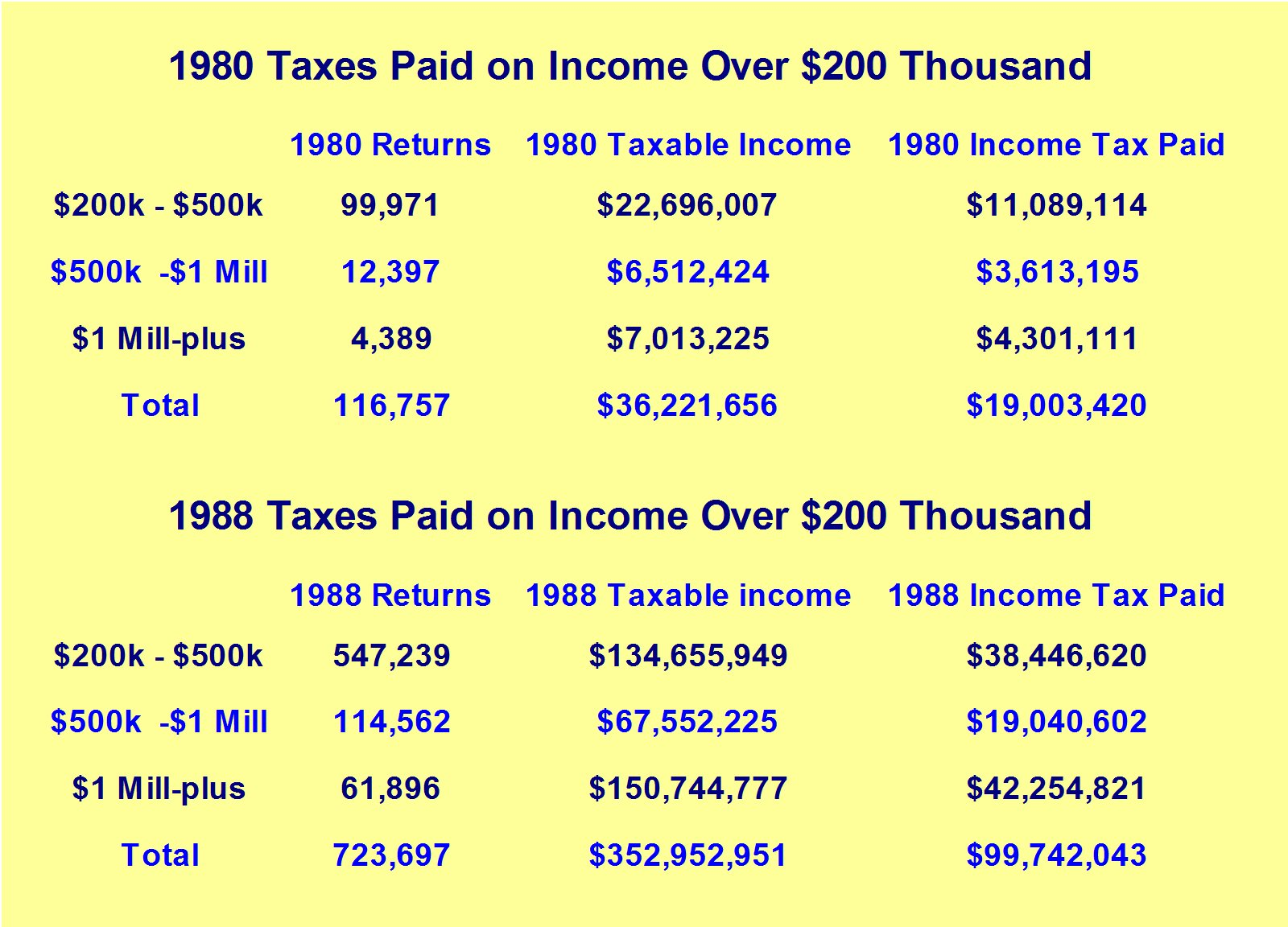 1980-88-laffer_Tax_returns