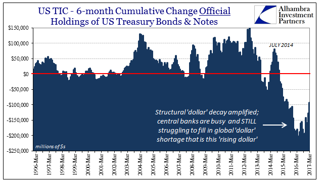 Jeffrey P. Snider: Unfortunately An ‘Official’ End To The Rising Dollar Isn’t More