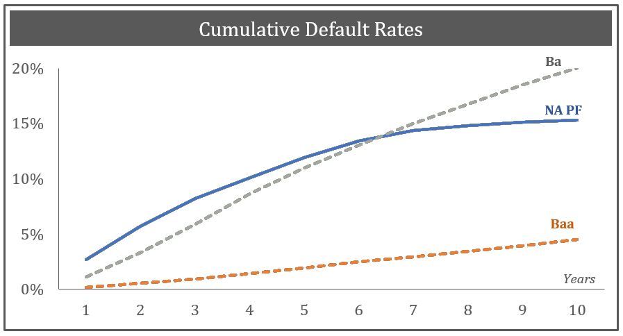 Cum Defaut Rates