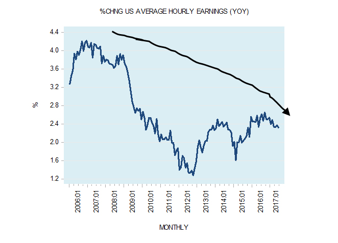 Why US wages growth remains subdued?