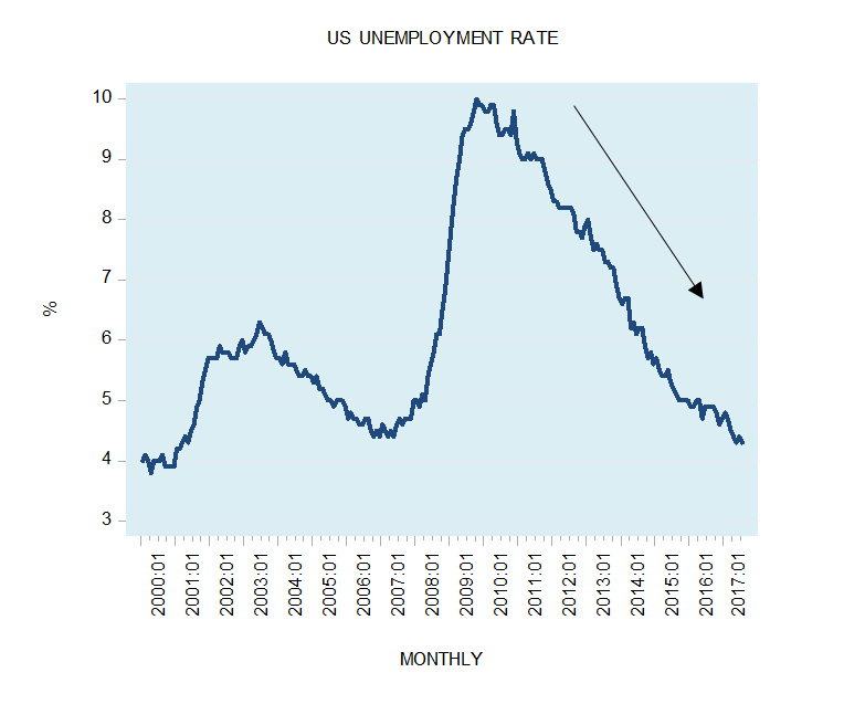 Why reduction in unemployment not the key for economic growth