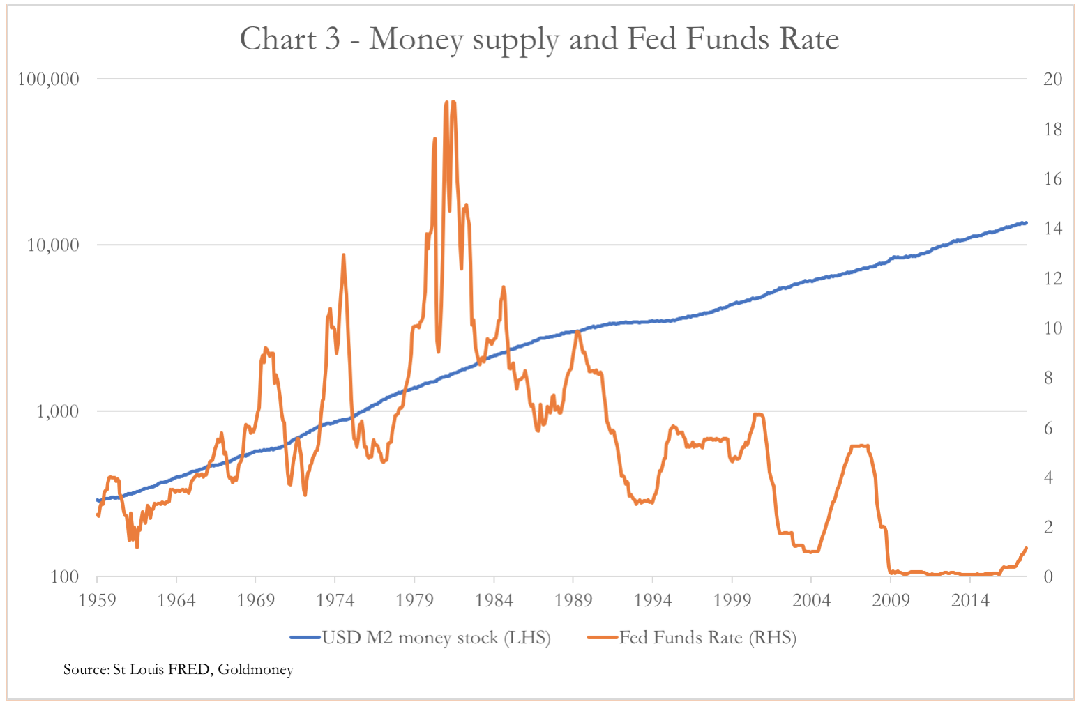 Money supply and Fed Funds Rate