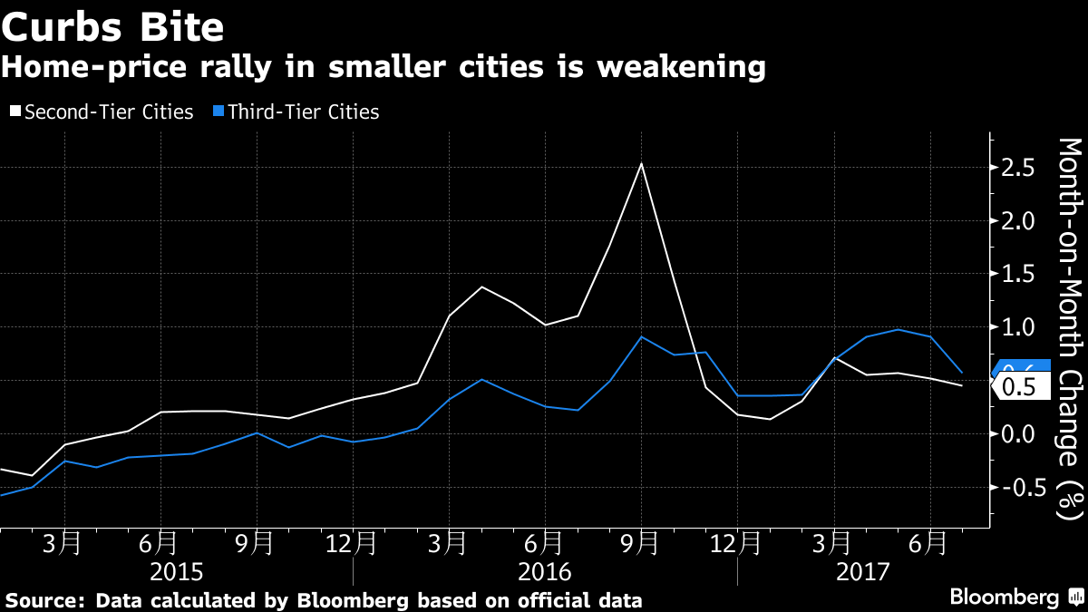 China house prices - 2nd and 3rd tier cities - Bloomberg