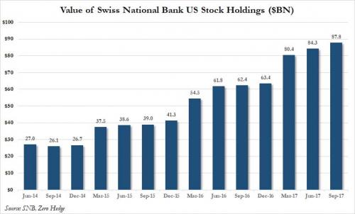 Zero Hedge: The Swiss National Bank Now Owns A Record $88 Billion In US Stocks