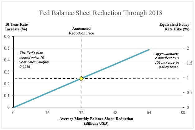Benn Steil: The Fed could be tightening more than it realizes