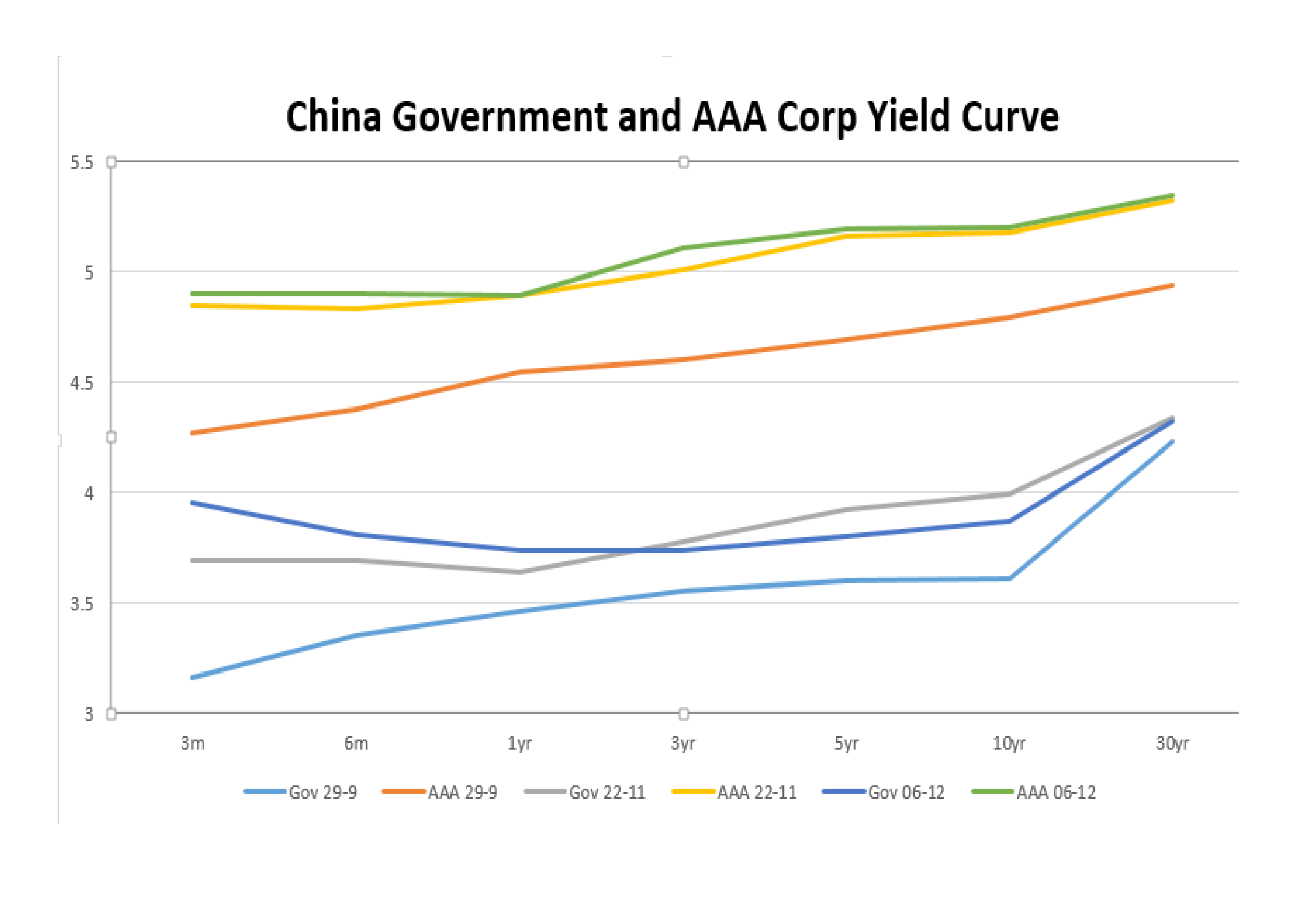 China_Government_vs_Corp_AAA_Yield_Curve