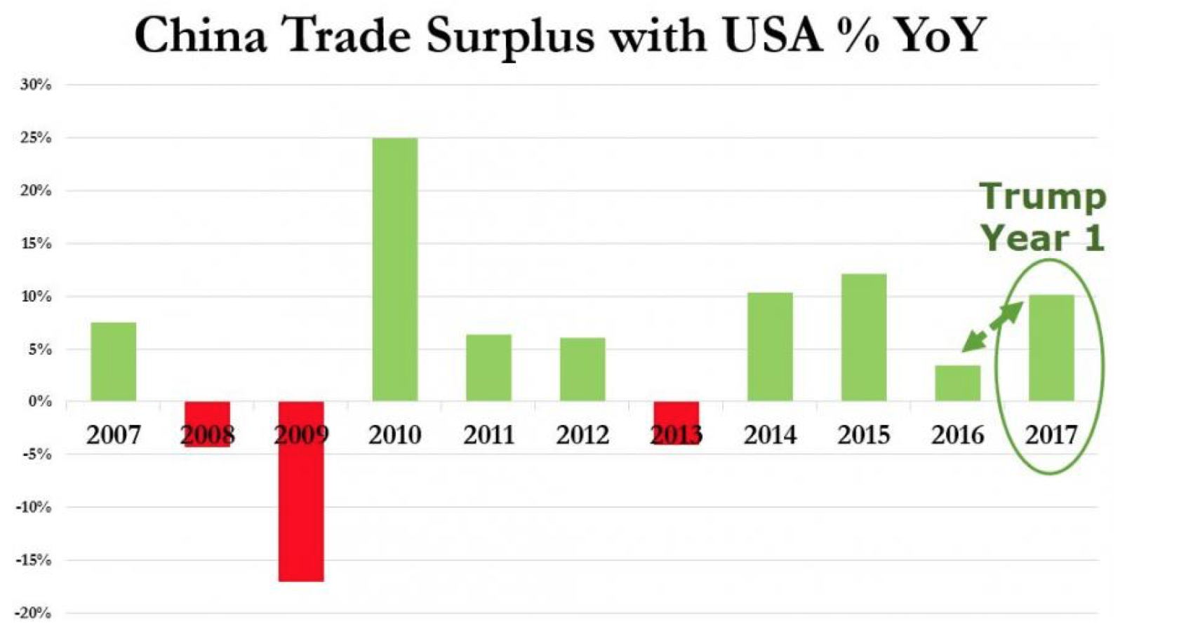 China trade surplus with USA