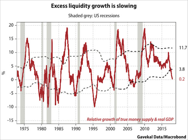 Excess_liquidity_is_slowing_-_Gavekal