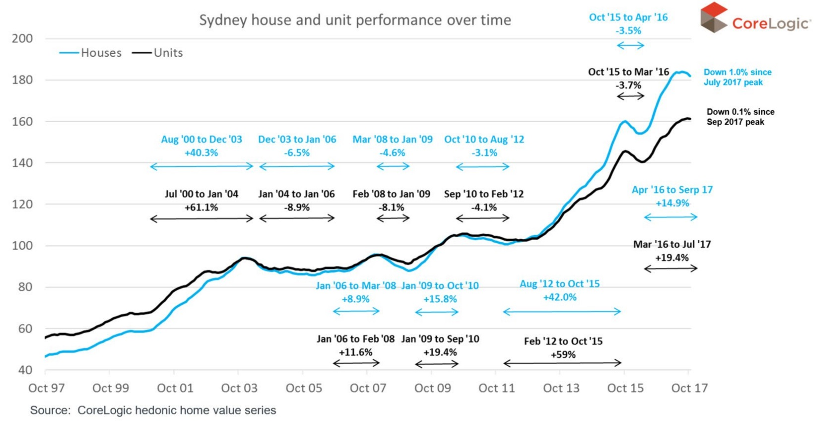 Sydney-house-price-cycle-nov-2-2017