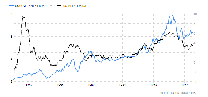 US Inflation and 10yr bond yield 1950 to 1973