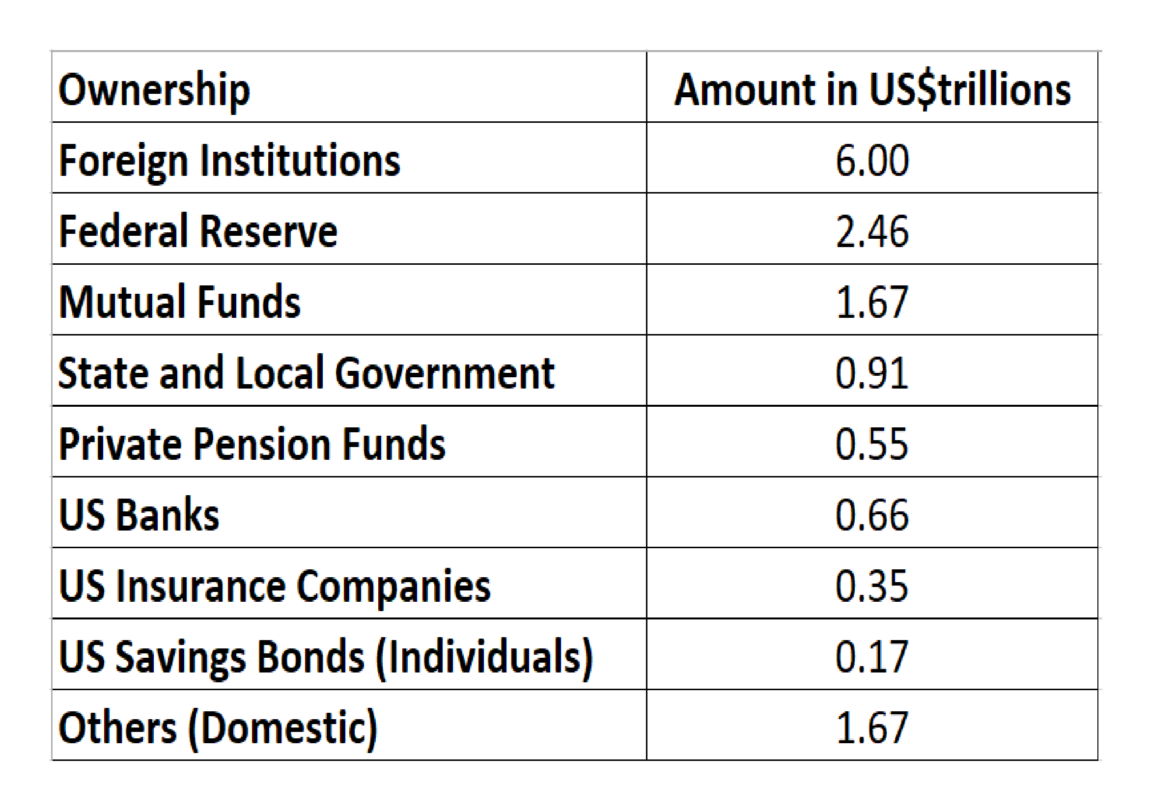 US_debt_ownership_Dec_2016