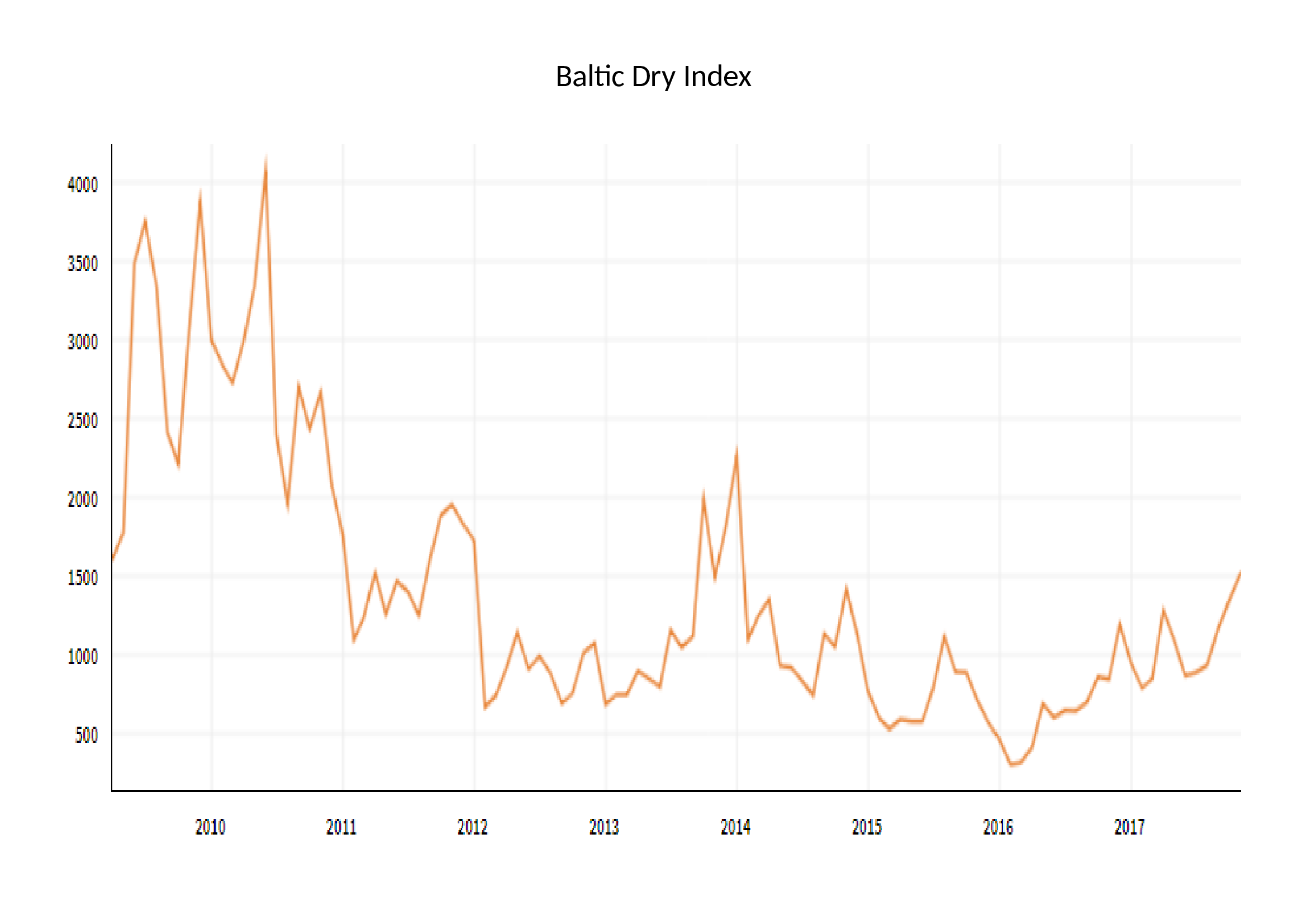 Baltic Dry Index - Quandl since 2007