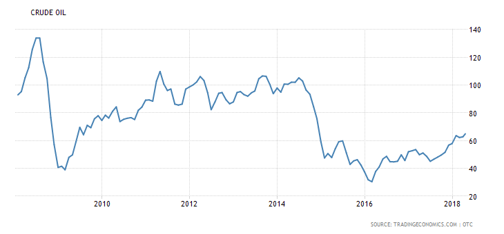 Brent Oil Since 2007