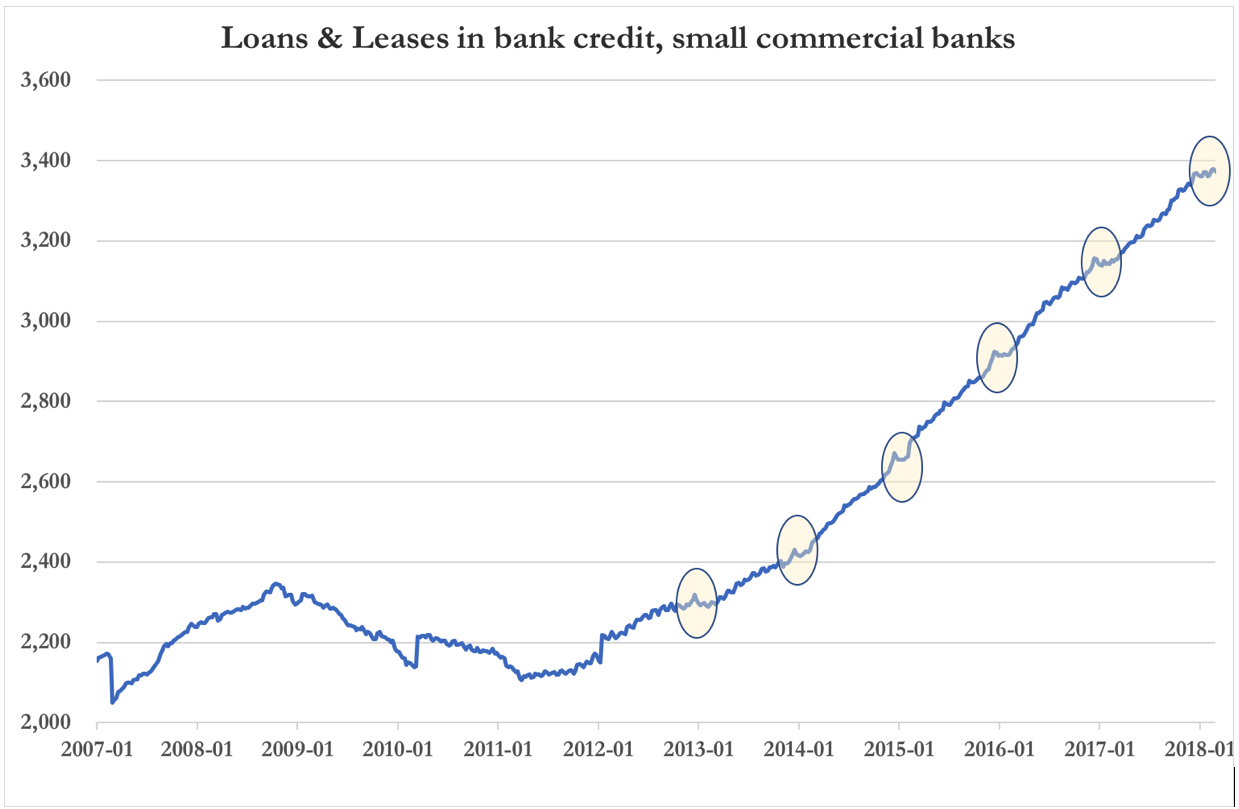 loans and small credits