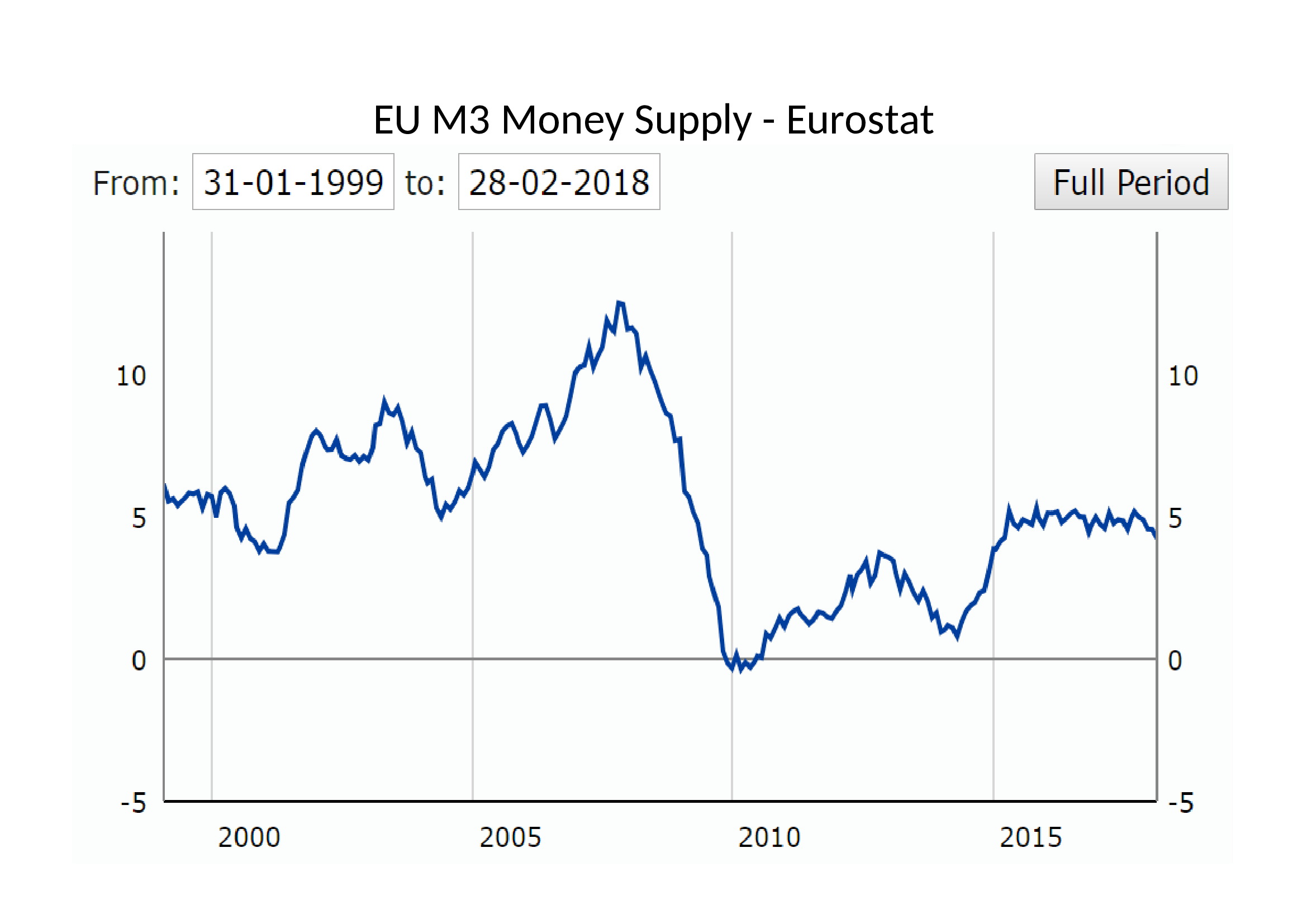 EU M3 Money Supply