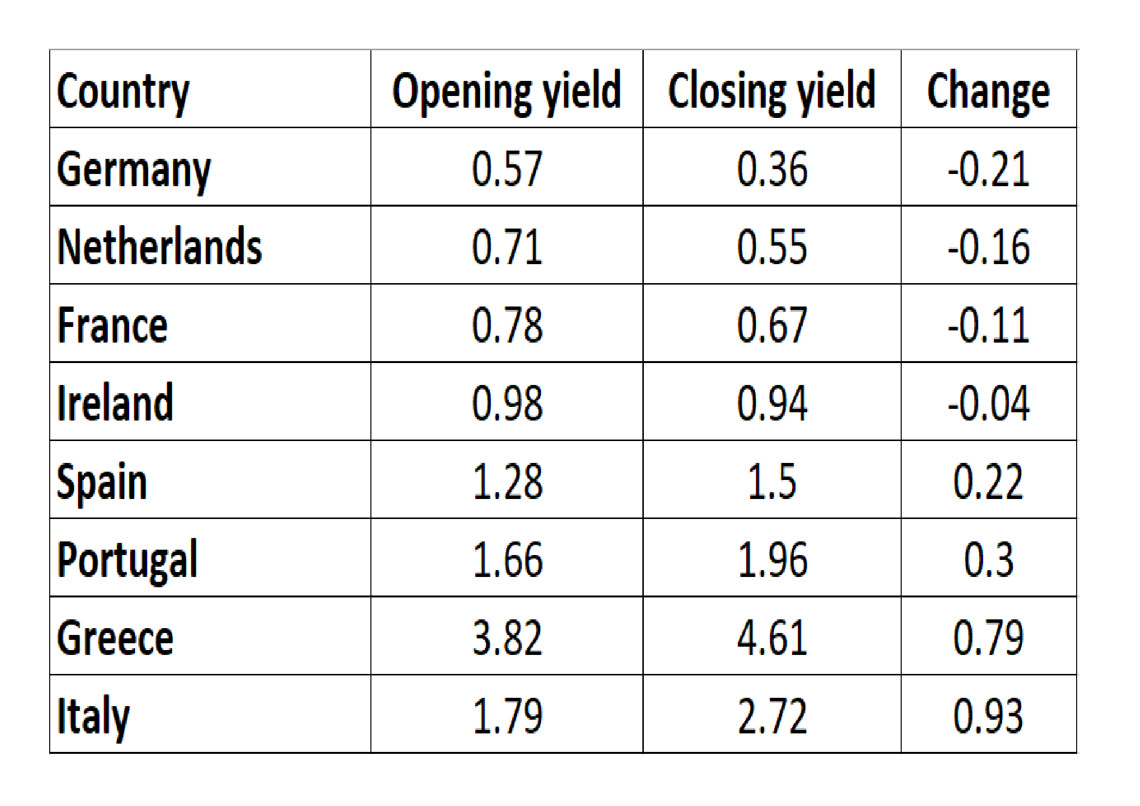 EZ 10yr yield change May 2018