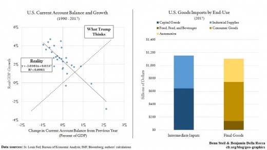 CFR: Trump’s Tariffs Are Hurting U.S. Competitiveness