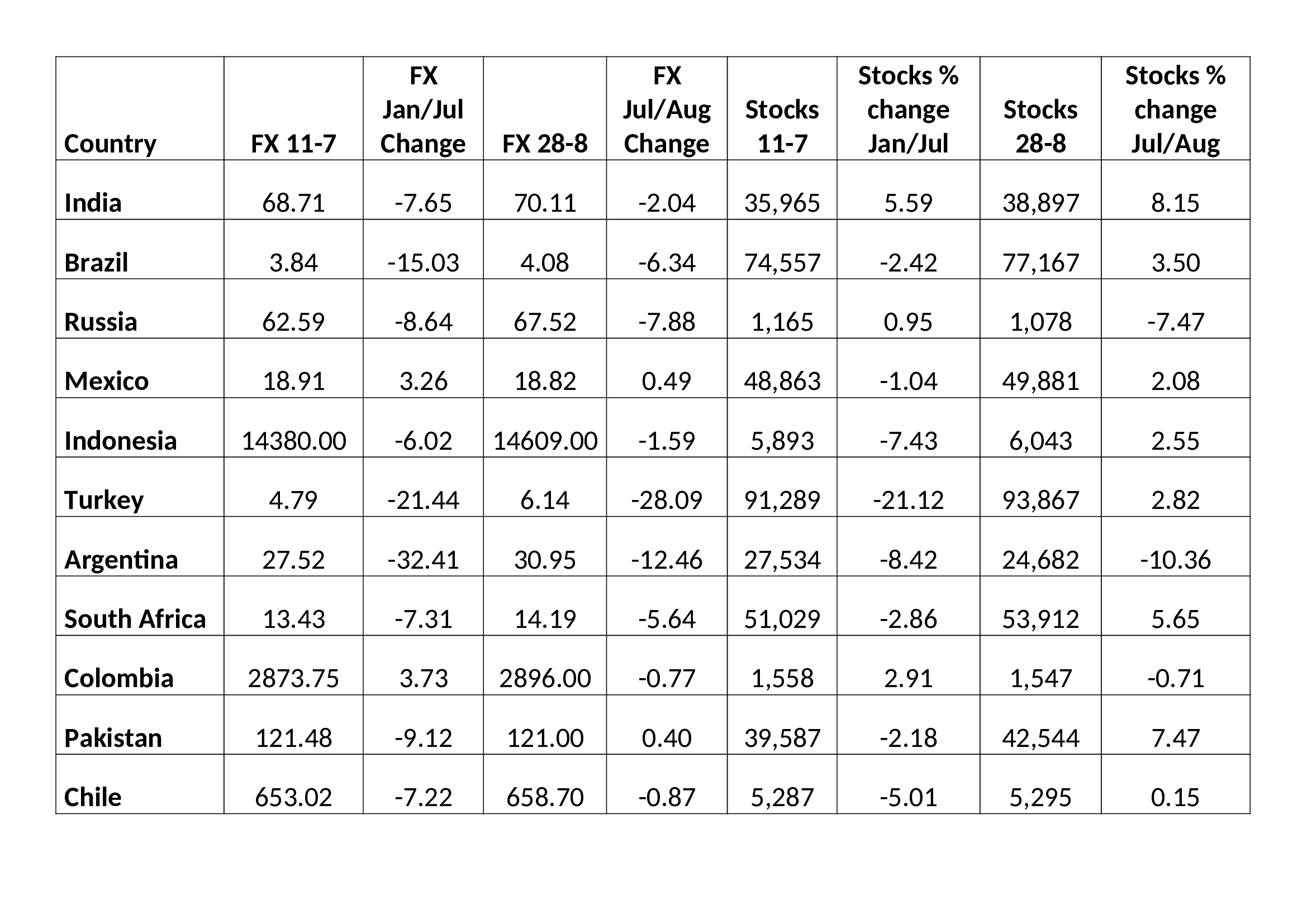 EM FX and stocks Jan-Jul and Jul-Aug 2018