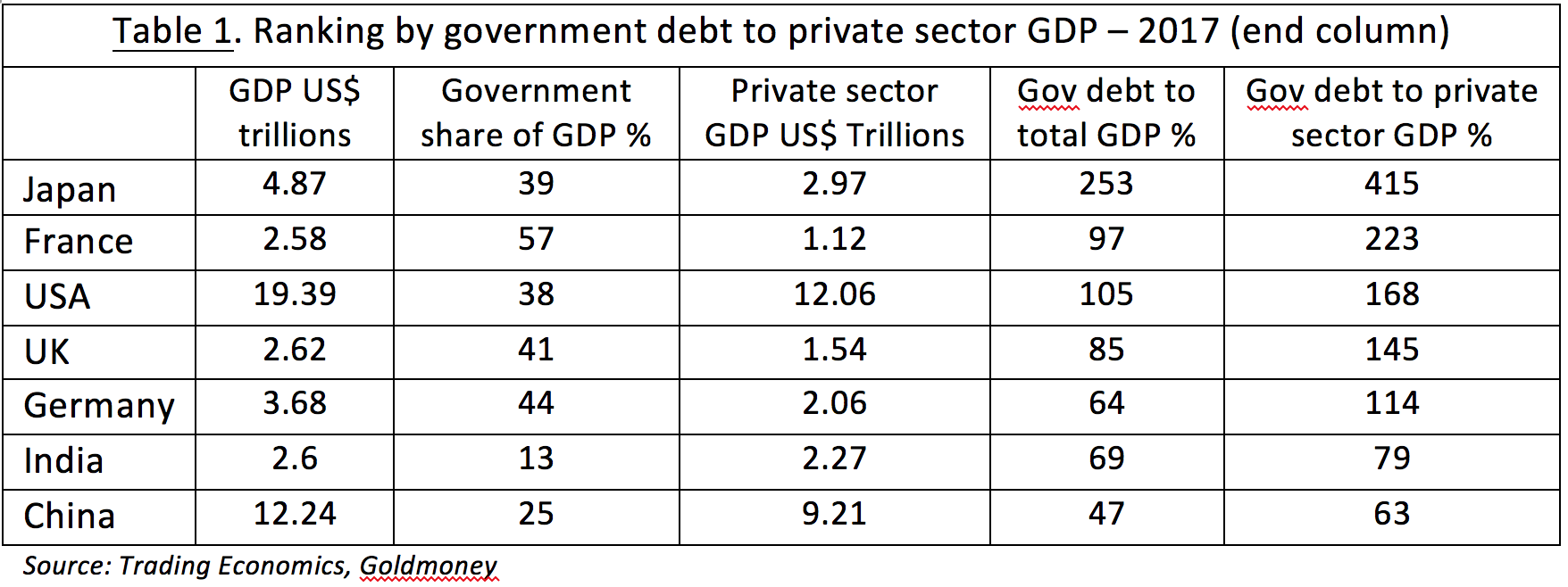 GDP table