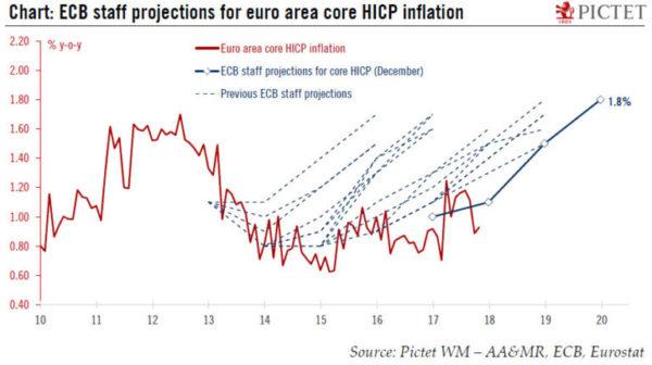 The ECB’s Quantitative Easing Was a Failure — Here Is What It Actually Did