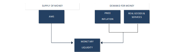 The Difference between Money Supply & Liquidity