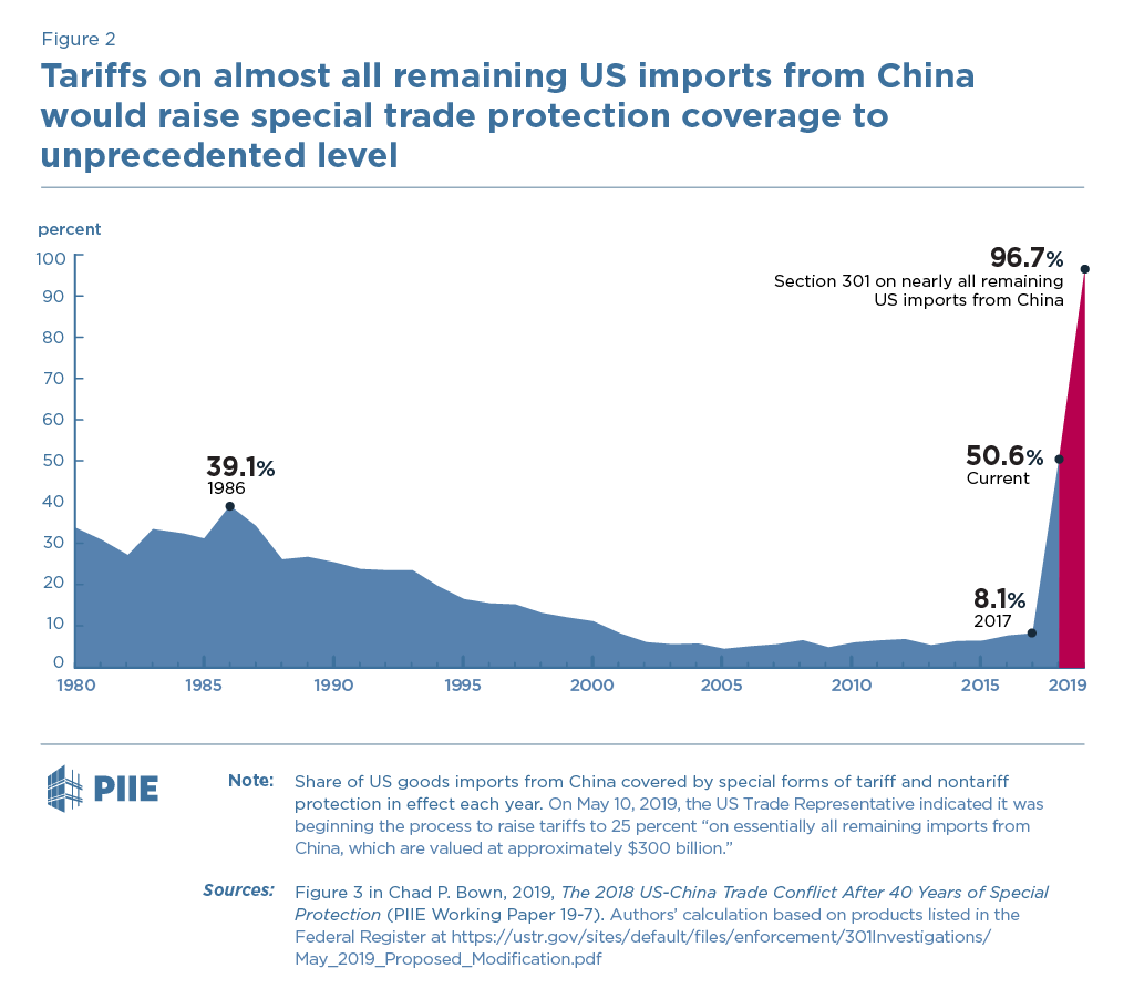 Sino-US Tariff update since May 1oth 2019