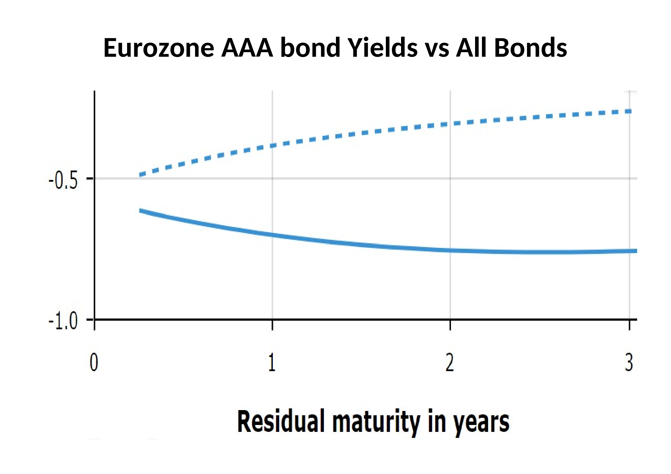 Eurozone AAA bond Yields vs All Bonds - ECB
