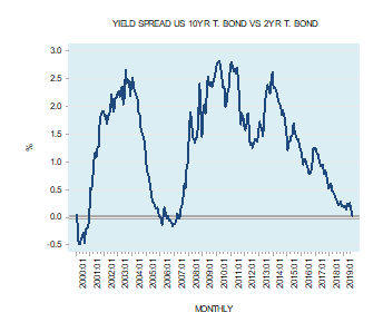 The shape of the yield curve and the state of the economy