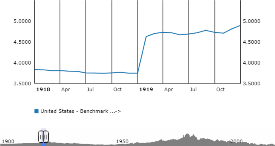 US Bonds Jan 1918 to Dec 1919